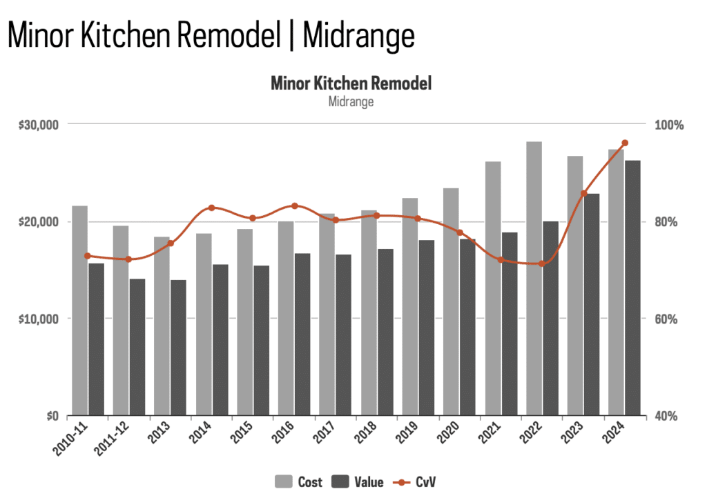 cost vs value kitchen remodel